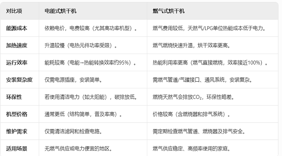电能与燃气：滚筒烘干机的理性选择